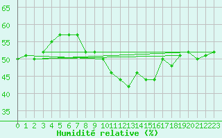 Courbe de l'humidit relative pour Turku Artukainen