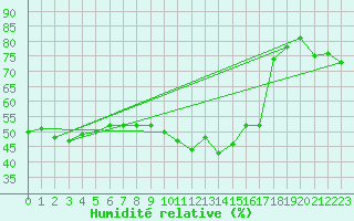 Courbe de l'humidit relative pour Avignon (84)