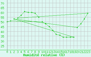 Courbe de l'humidit relative pour Cointe - Lige (Be)