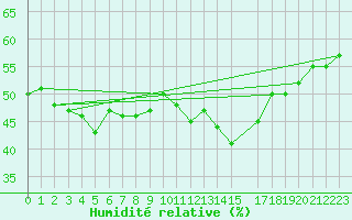 Courbe de l'humidit relative pour Malbosc (07)