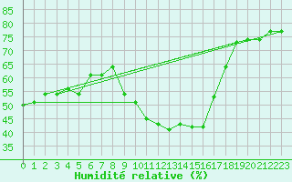 Courbe de l'humidit relative pour Neumarkt