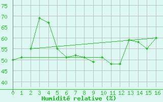 Courbe de l'humidit relative pour Kahl/Main