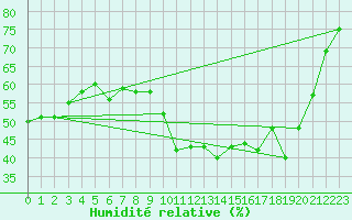 Courbe de l'humidit relative pour Cap Cpet (83)