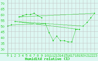 Courbe de l'humidit relative pour Perpignan (66)