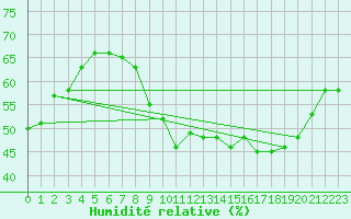 Courbe de l'humidit relative pour Limoges (87)