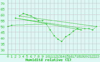 Courbe de l'humidit relative pour Ste (34)