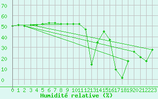 Courbe de l'humidit relative pour Aizenay (85)