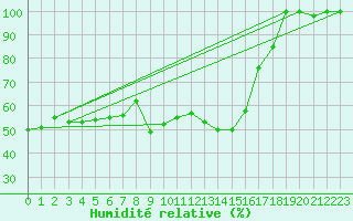 Courbe de l'humidit relative pour Weinbiet