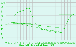 Courbe de l'humidit relative pour Brigueuil (16)