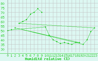 Courbe de l'humidit relative pour Avila - La Colilla (Esp)