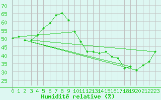 Courbe de l'humidit relative pour Saint-Sorlin-en-Valloire (26)