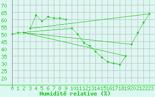 Courbe de l'humidit relative pour Nonaville (16)