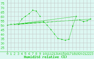 Courbe de l'humidit relative pour Perpignan Moulin  Vent (66)