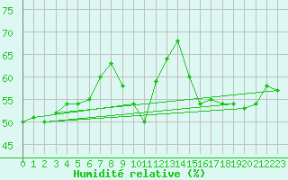Courbe de l'humidit relative pour Concoules - La Bise (30)