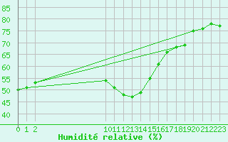 Courbe de l'humidit relative pour San Chierlo (It)