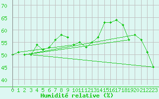 Courbe de l'humidit relative pour Ischgl / Idalpe