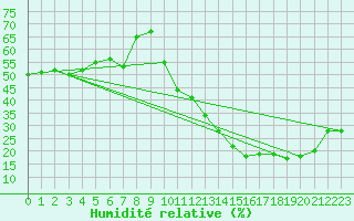 Courbe de l'humidit relative pour Carrion de Calatrava (Esp)