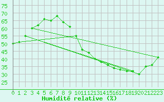 Courbe de l'humidit relative pour Sallles d'Aude (11)