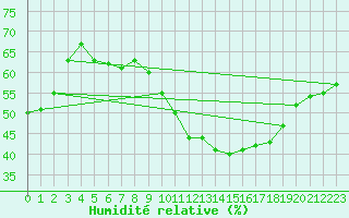 Courbe de l'humidit relative pour Charleville-Mzires / Mohon (08)