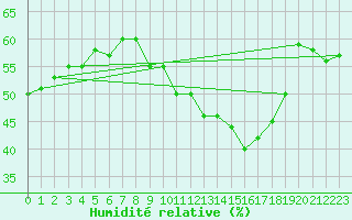 Courbe de l'humidit relative pour Concoules - La Bise (30)