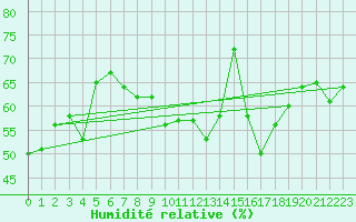 Courbe de l'humidit relative pour Maseskar