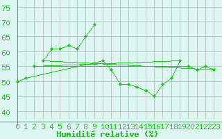 Courbe de l'humidit relative pour Xert / Chert (Esp)