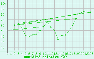 Courbe de l'humidit relative pour Carpentras (84)