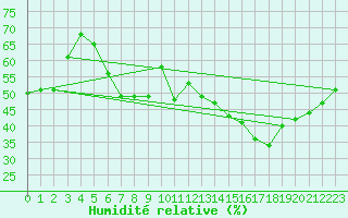 Courbe de l'humidit relative pour Napf (Sw)