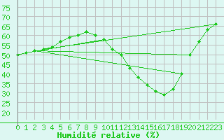 Courbe de l'humidit relative pour Saint-Auban (04)