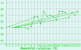 Courbe de l'humidit relative pour Ile du Levant (83)