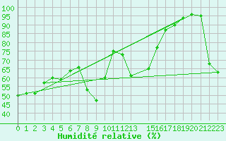 Courbe de l'humidit relative pour Hunge