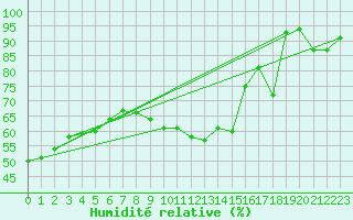 Courbe de l'humidit relative pour Saint-Anthme (63)