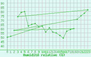 Courbe de l'humidit relative pour Glarus