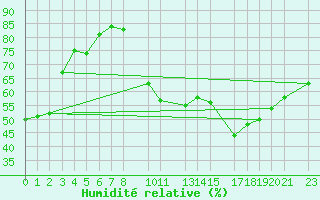 Courbe de l'humidit relative pour Sint Katelijne-waver (Be)