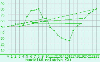 Courbe de l'humidit relative pour Le Luc - Cannet des Maures (83)