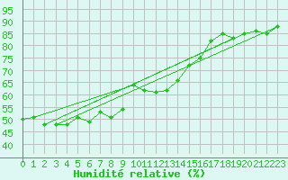 Courbe de l'humidit relative pour Cimetta