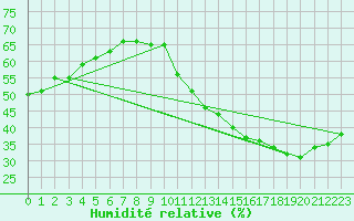 Courbe de l'humidit relative pour Jan (Esp)