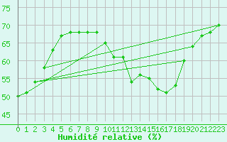 Courbe de l'humidit relative pour Roujan (34)