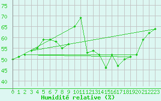 Courbe de l'humidit relative pour La Beaume (05)