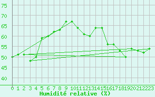 Courbe de l'humidit relative pour Troughton Island W. A.