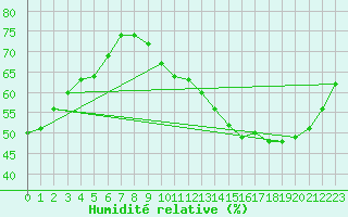 Courbe de l'humidit relative pour Sainte-Genevive-des-Bois (91)