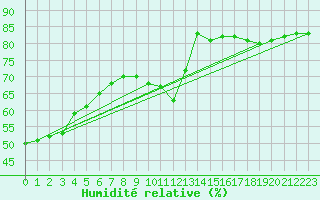 Courbe de l'humidit relative pour Sallanches (74)