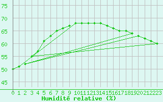 Courbe de l'humidit relative pour Saint-Michel-d'Euzet (30)