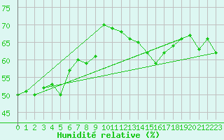 Courbe de l'humidit relative pour Cap Mele (It)