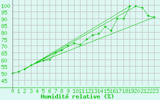 Courbe de l'humidit relative pour Ronnskar
