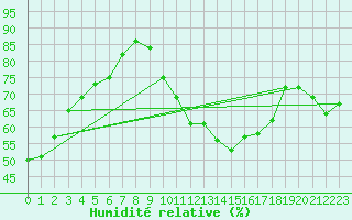 Courbe de l'humidit relative pour Mcon (71)