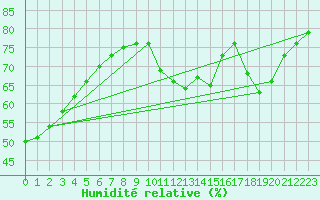 Courbe de l'humidit relative pour L'Huisserie (53)
