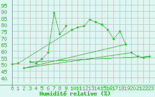 Courbe de l'humidit relative pour Napf (Sw)