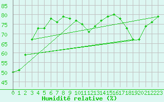 Courbe de l'humidit relative pour Crap Masegn