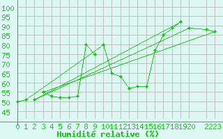 Courbe de l'humidit relative pour Porqueres